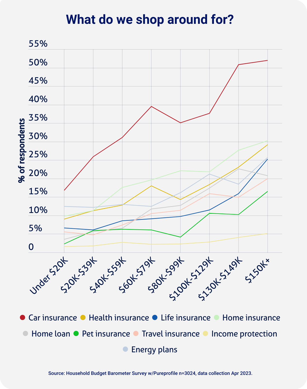 graph showing where different income levels are most likely to shop around for a better deal