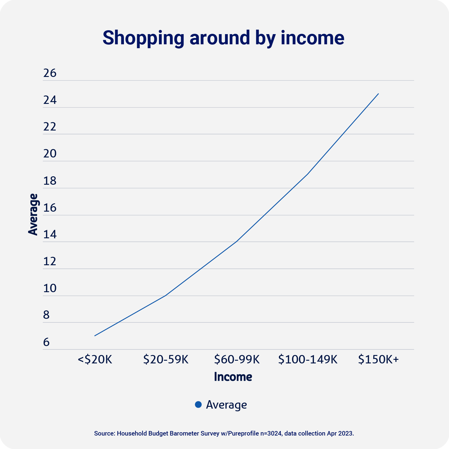 line graph showing how people are more likely to shop around for a better deal if they have a higher income