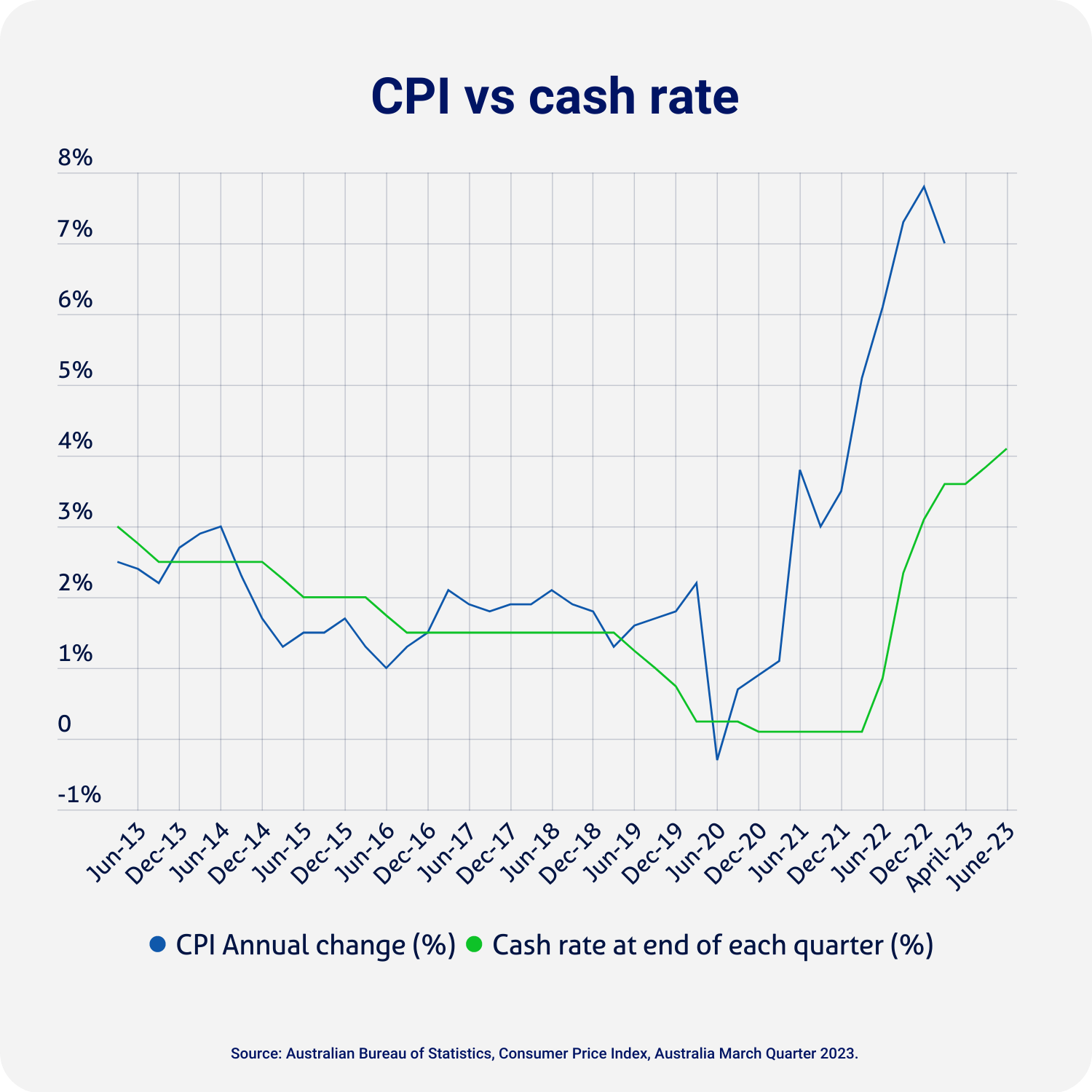 Graph of CPI vs cash rate in Australia