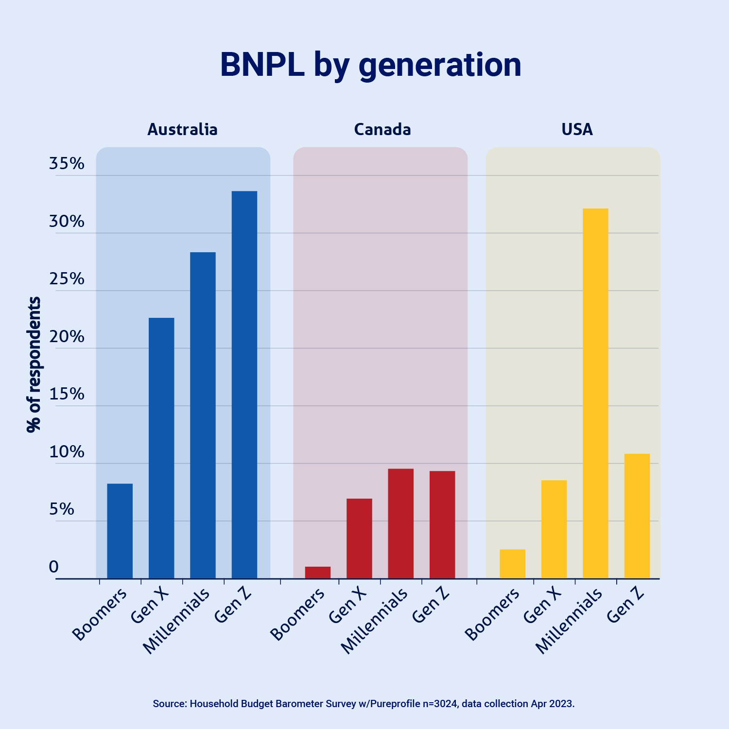 Graph showing buy now pay later debt by generation in Australia, Canada and USA.