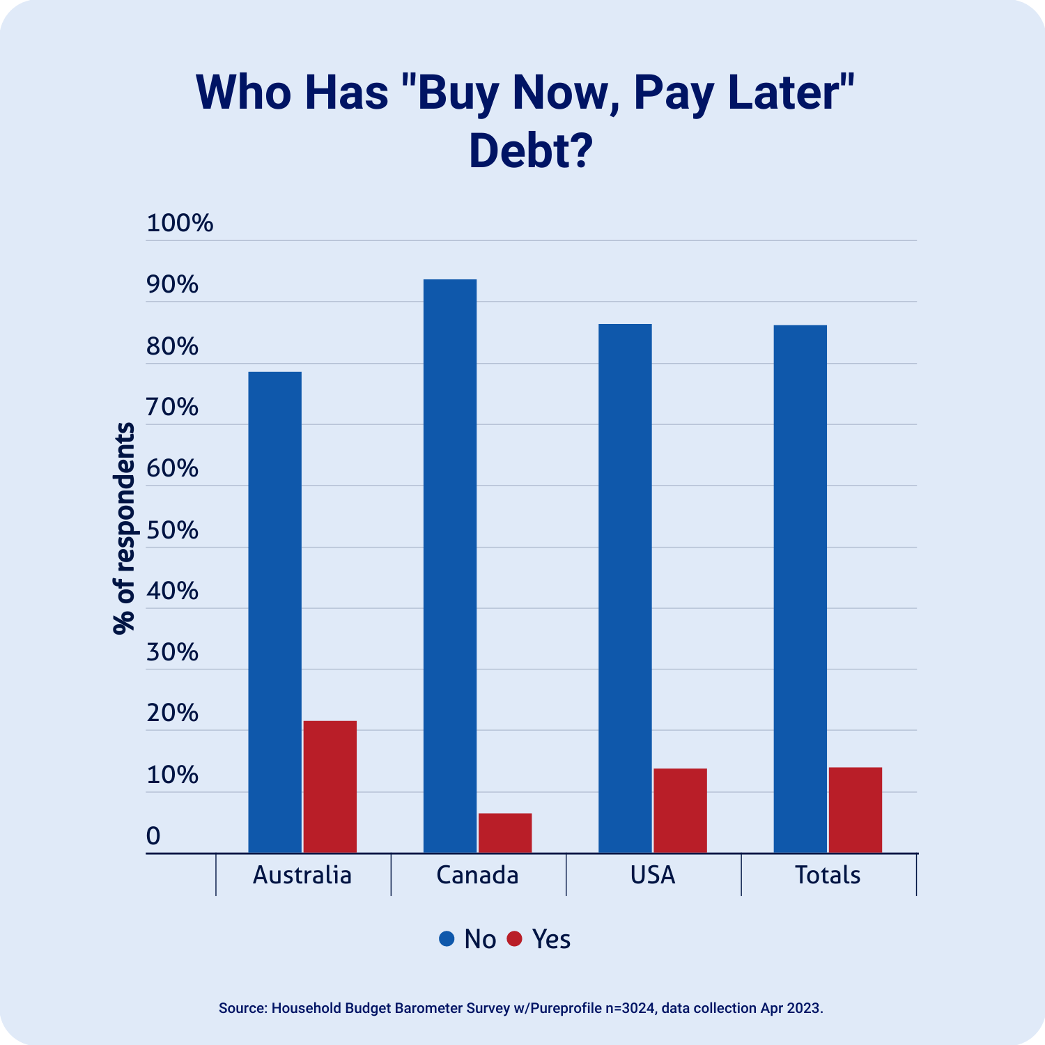 graph showing buy now pay later debt in Australia, Canada and USA