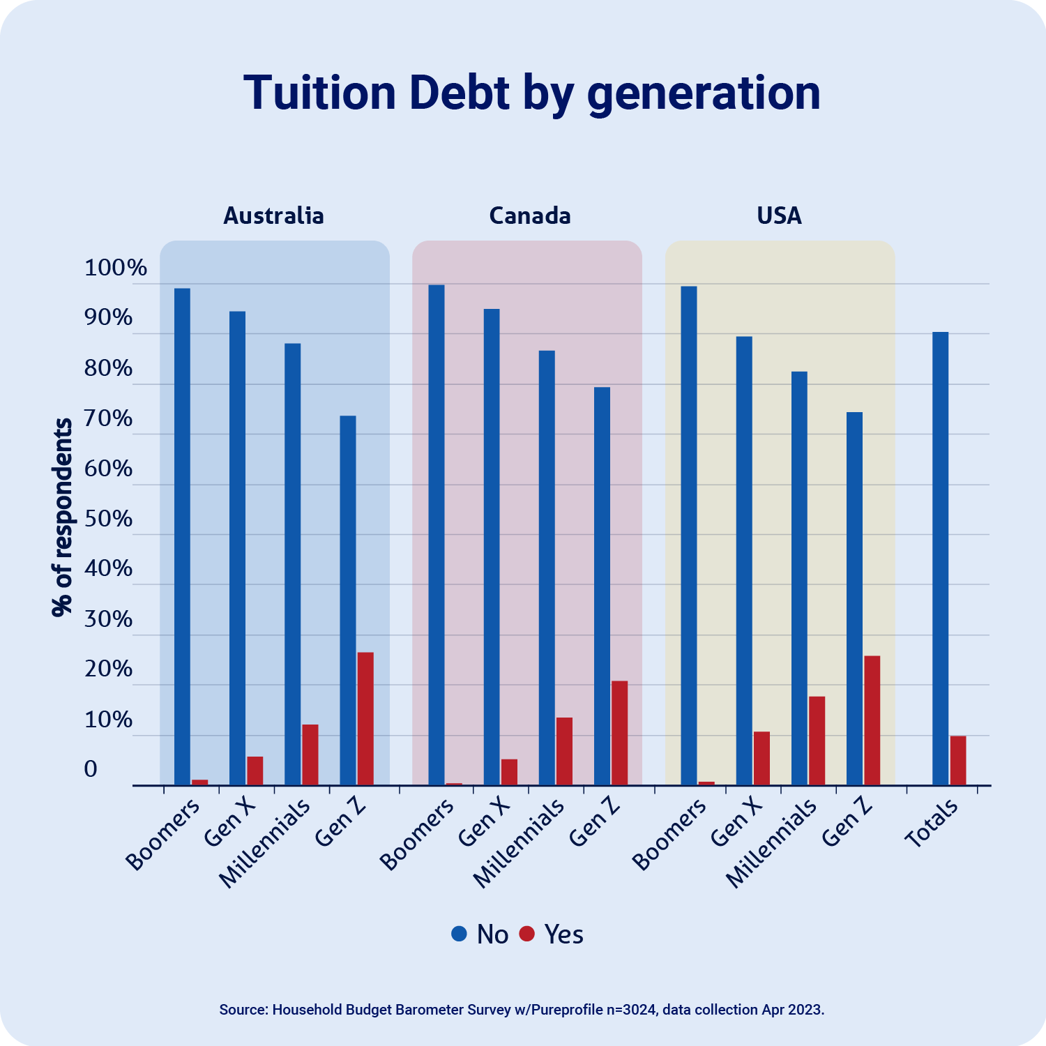graph showing tuition debt by generation in Australia, Canada and USA