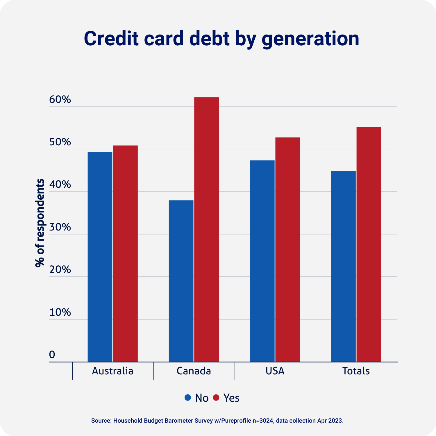 Graph showing credit card debt by generation in Australia, Canada and USA