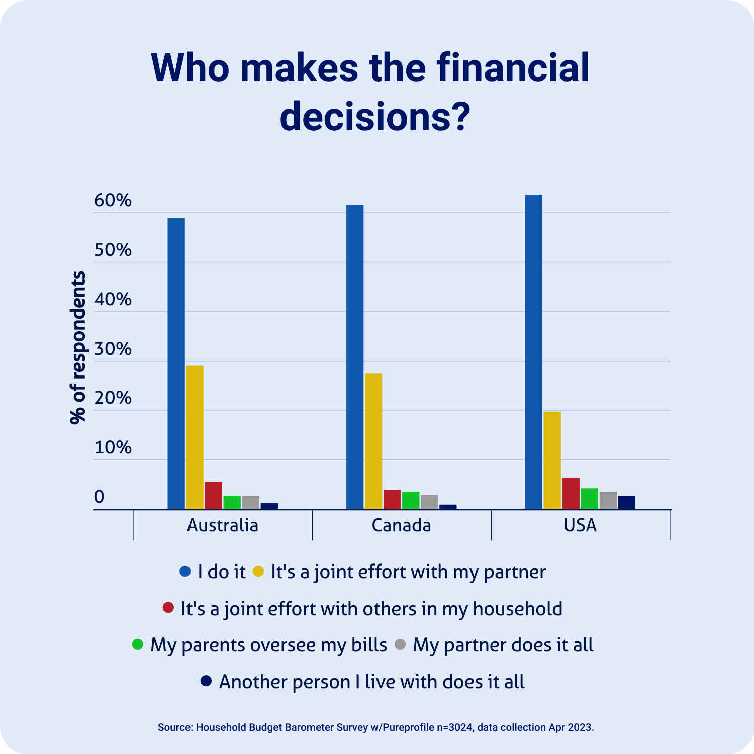 Graph showing who makes the household financial decisions across Australia, America and Canada