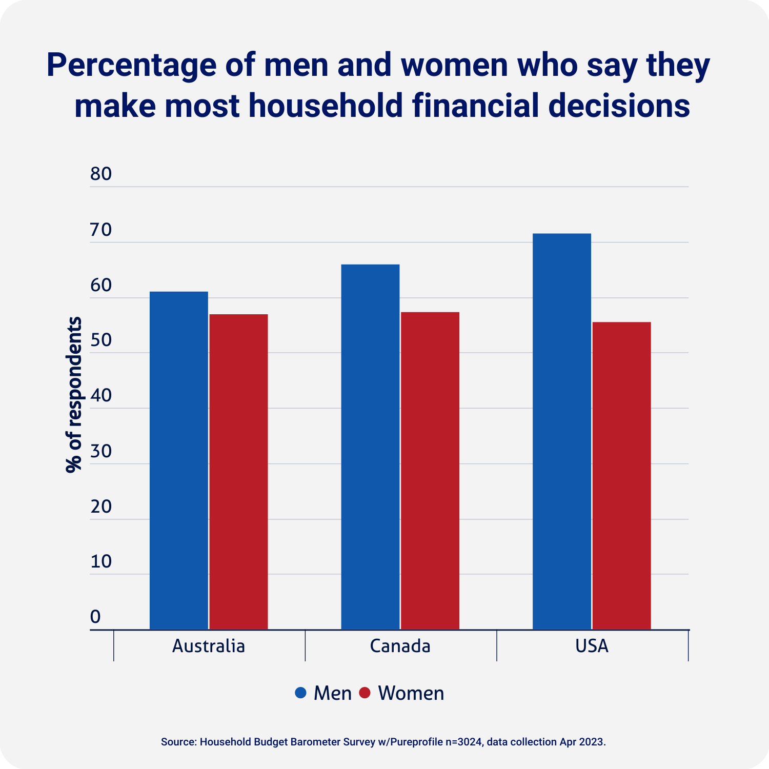 Graph showing the ratio of men to women who make household financial decisions in America, Australia and Canada