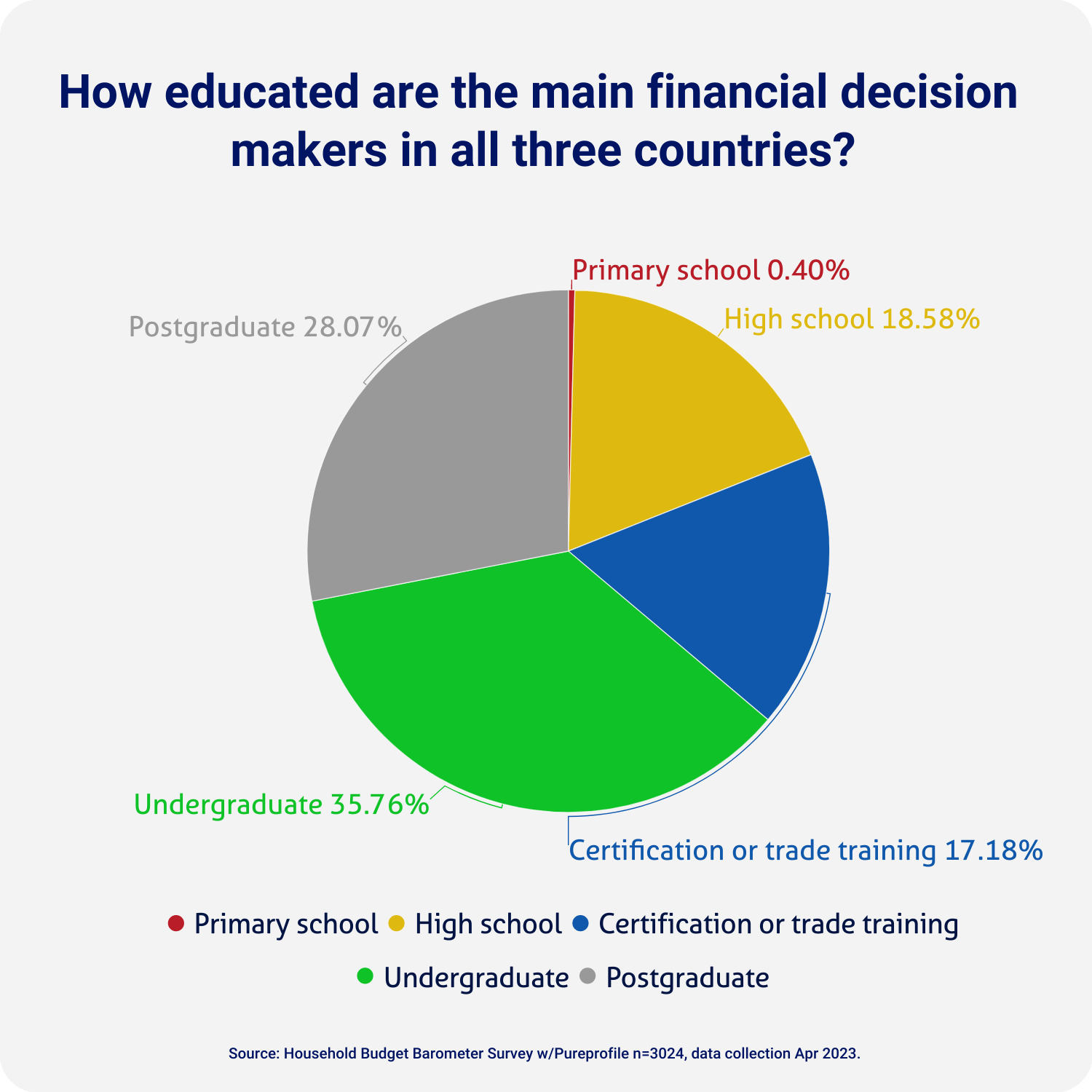 Graph showing how educational background impacts financial decision making across America, Australia and Canada
