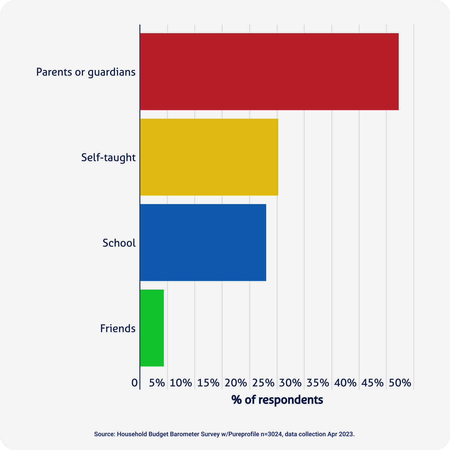 graph showing where Australians are most likely to learn about finances 