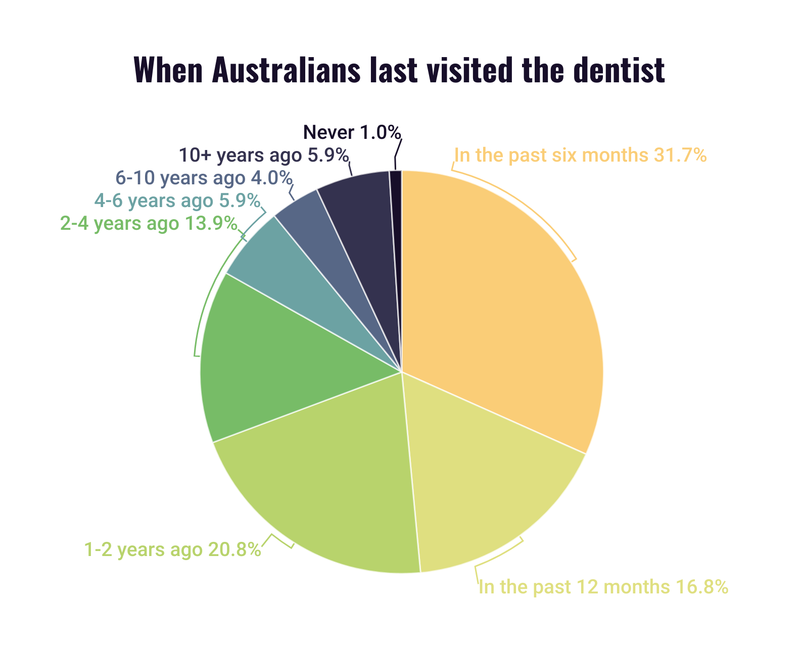 Graph showing when Australians last visited the dentist.