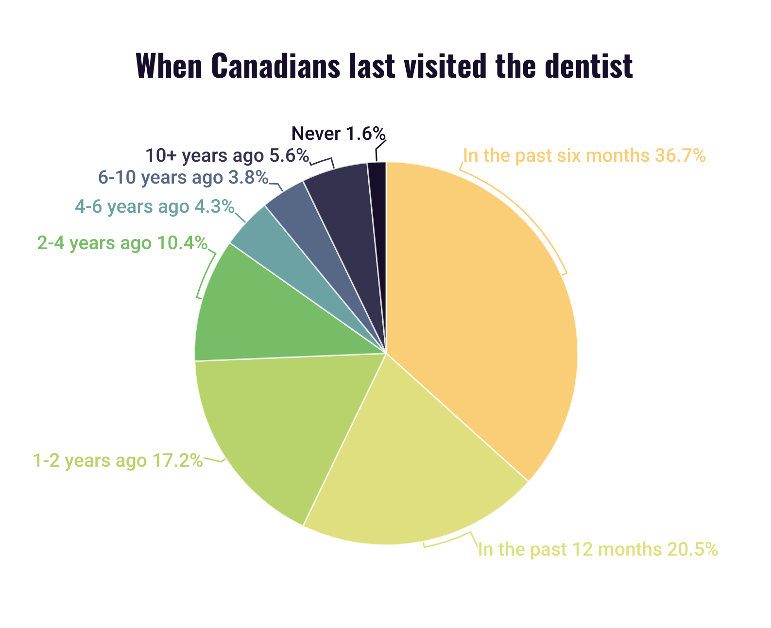 Graph showing when Canadians last visited the dentist.