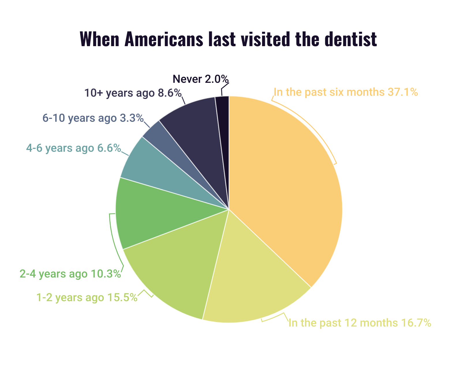 Graph showing when Americans last visited the dentist.