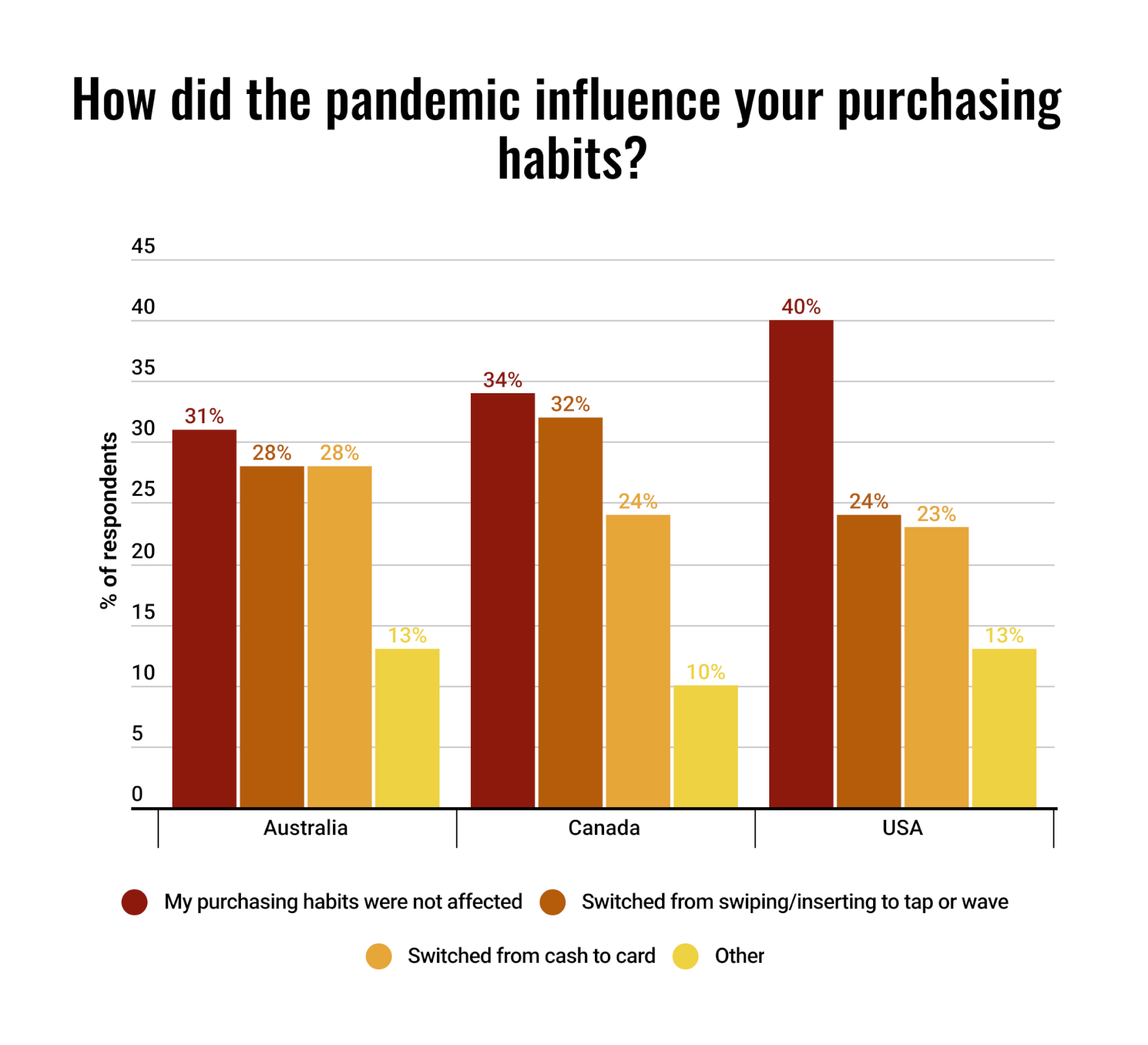 a bar graph showing how purchasing methods were changed by the COVID-19 pandemic in Australia, Canada and the USA