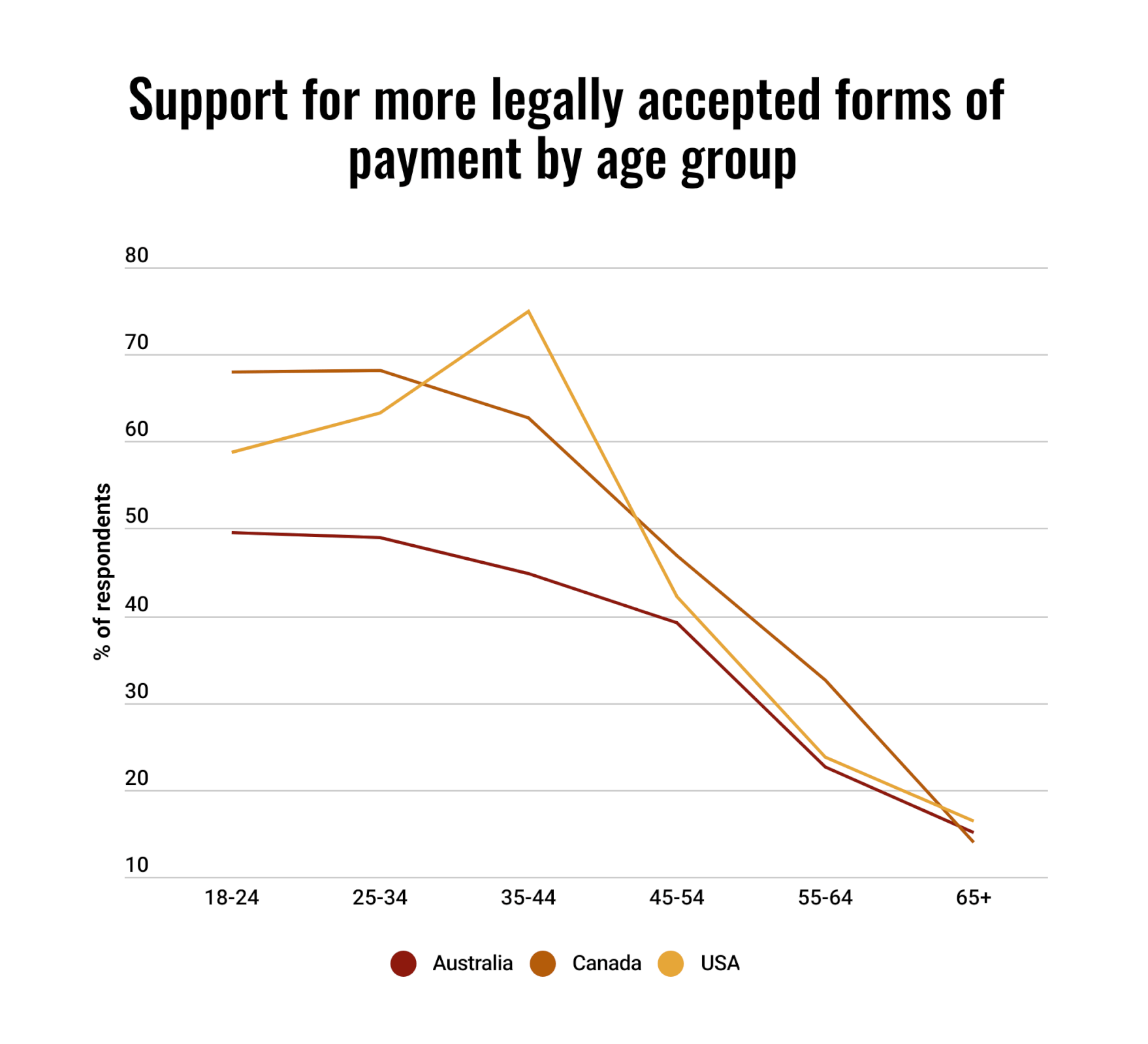 a line graph showing the support for additional legally-recognised payment methods based by age-group in Australia, Canada and the USA