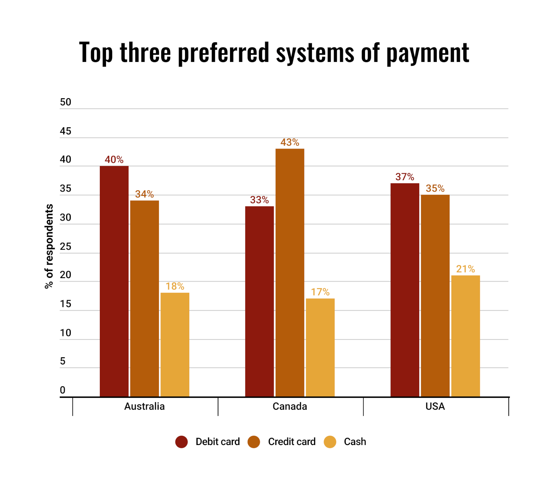 a bar graph showing the top payment methods in Australia, Canada and the USA