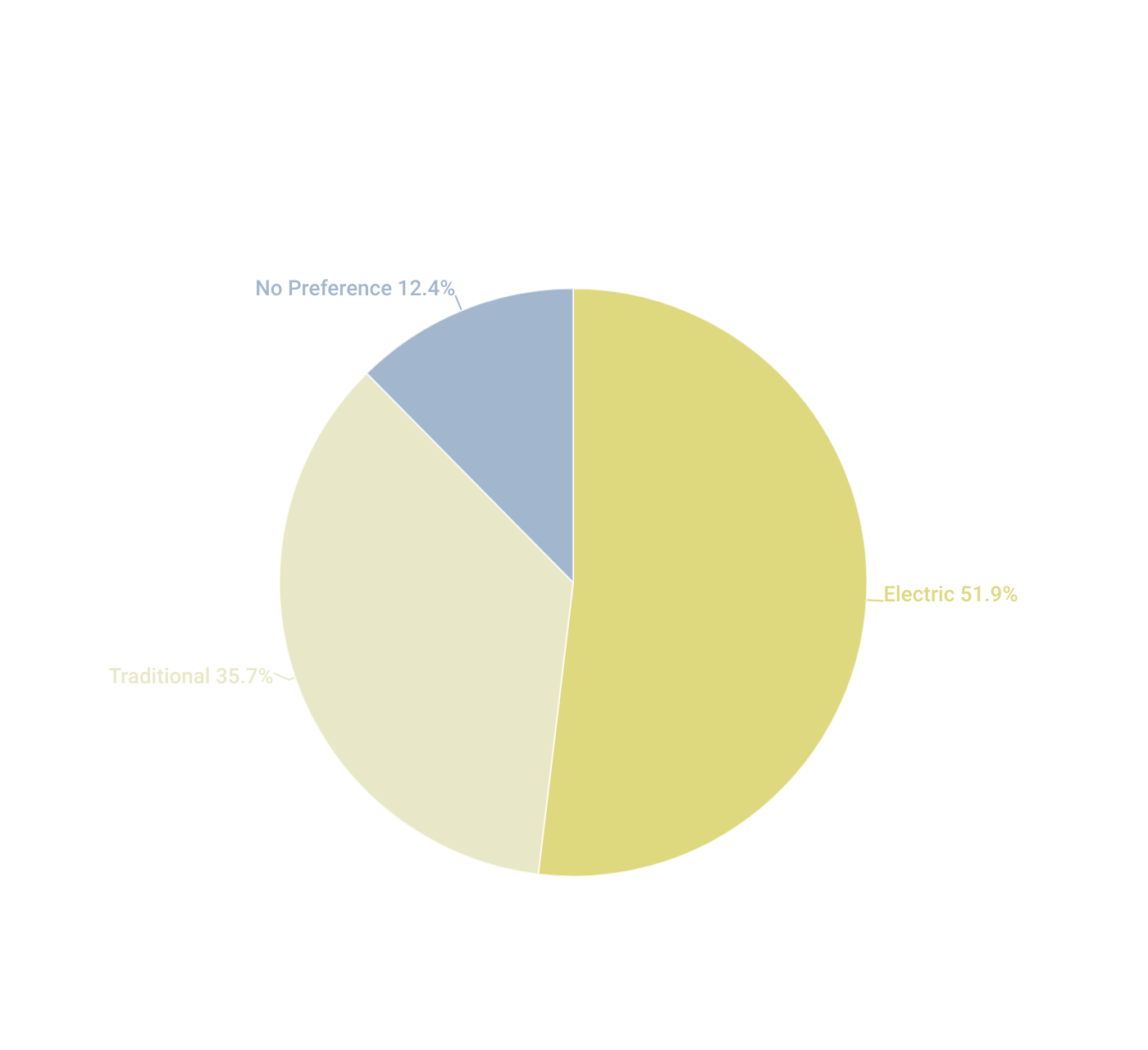 A pie chart showing the preference Australians have for different types of cars