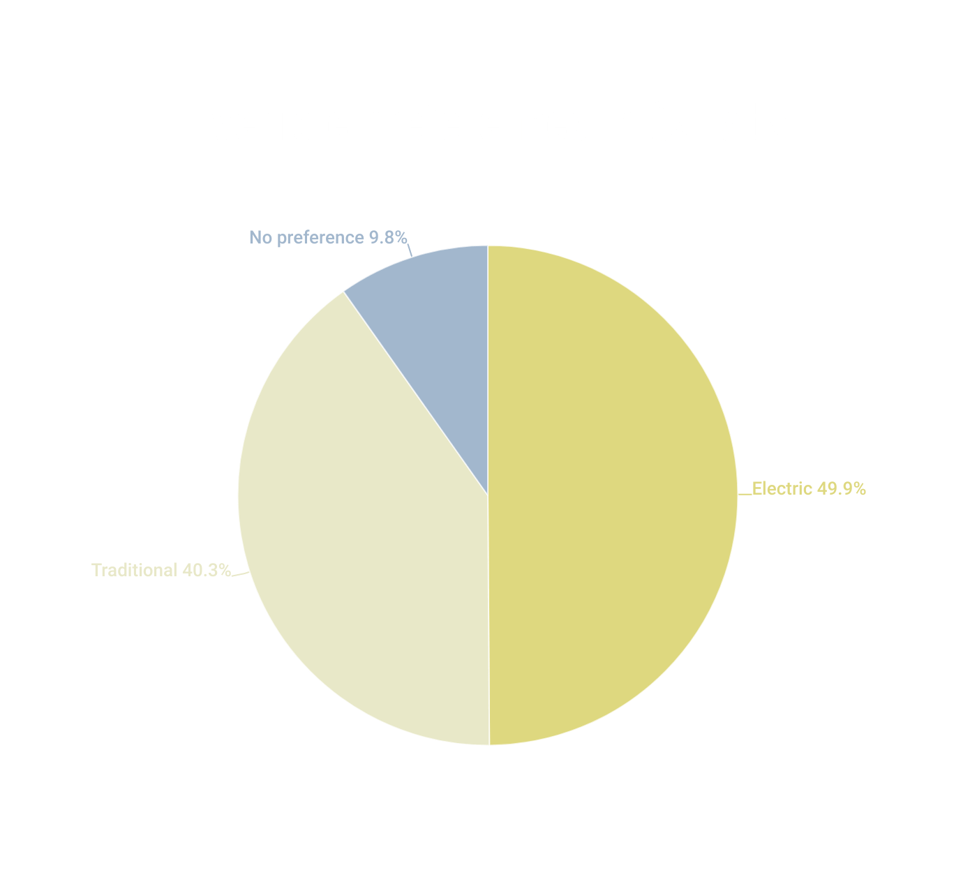 A pie chart showing the preference Canadians have for different types of cars