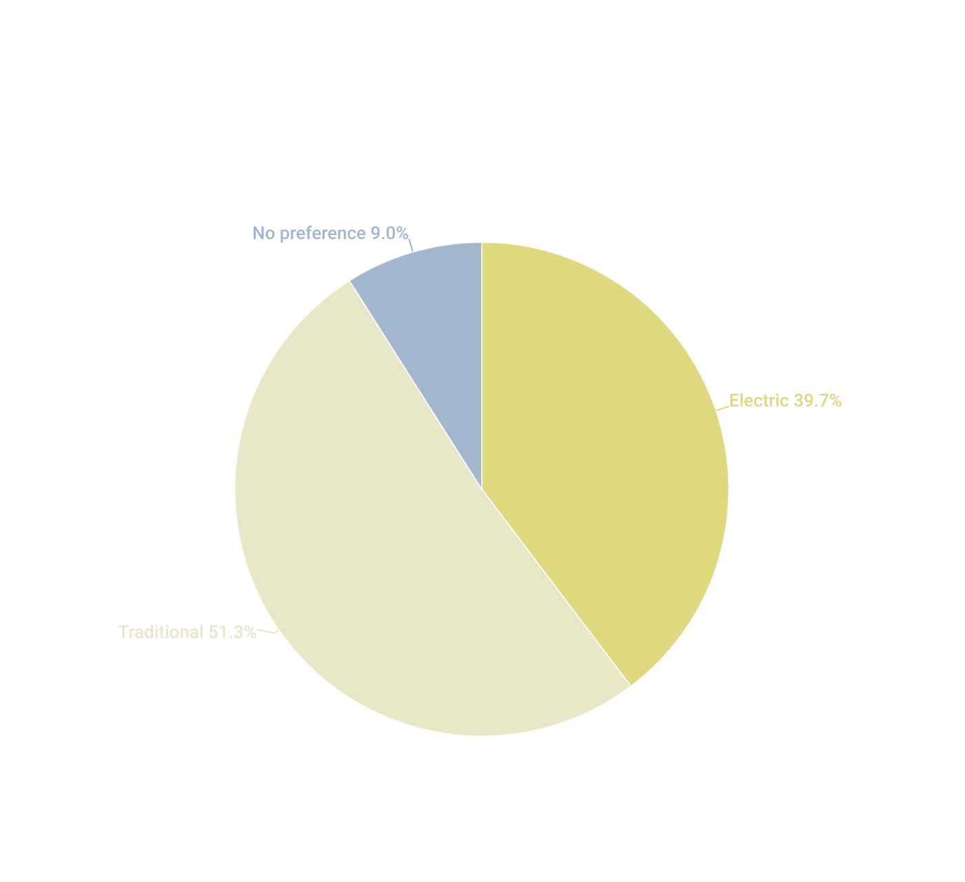 A pie chart showing the preference Americans have for different types of cars