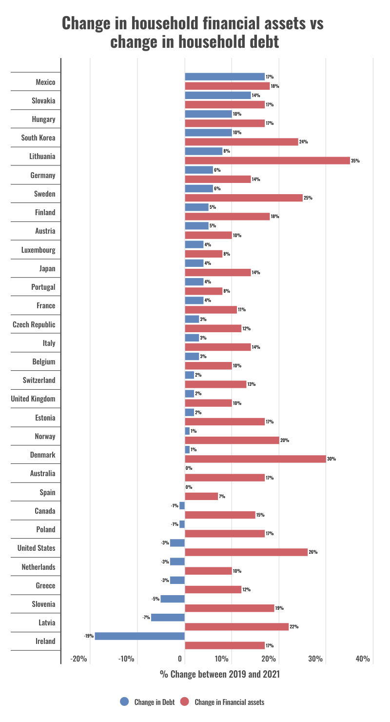 Graph showing the change in household financial assets vs change in household debt in various countries between 2019 and 2021.