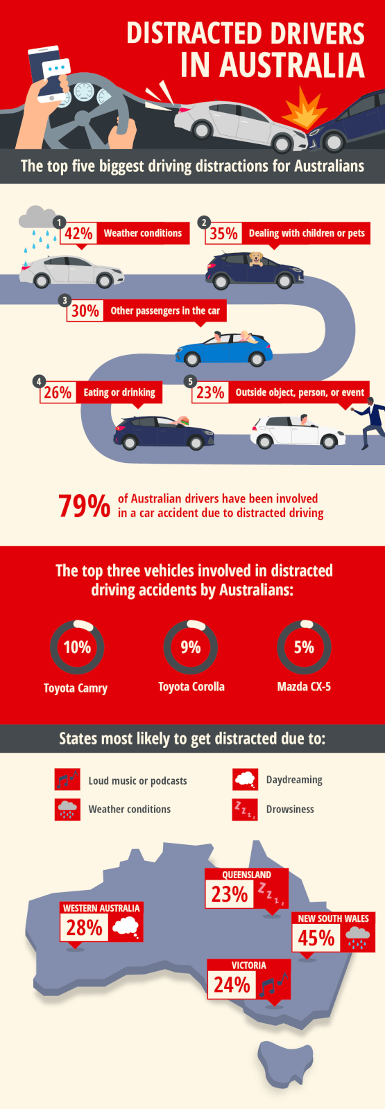 Infographic showing the most common ways that drivers in Australia get distracted on the roads.
