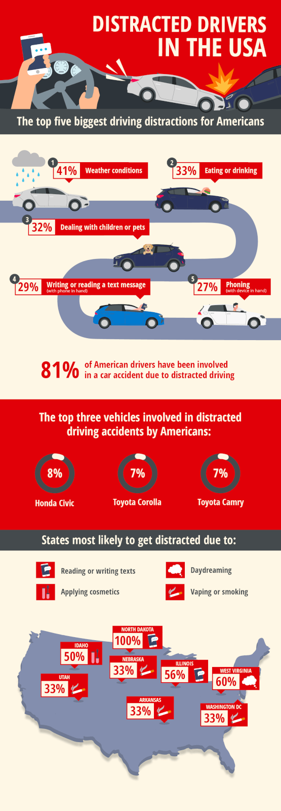 Infographic showing the most common ways that drivers in America get distracted on the roads.