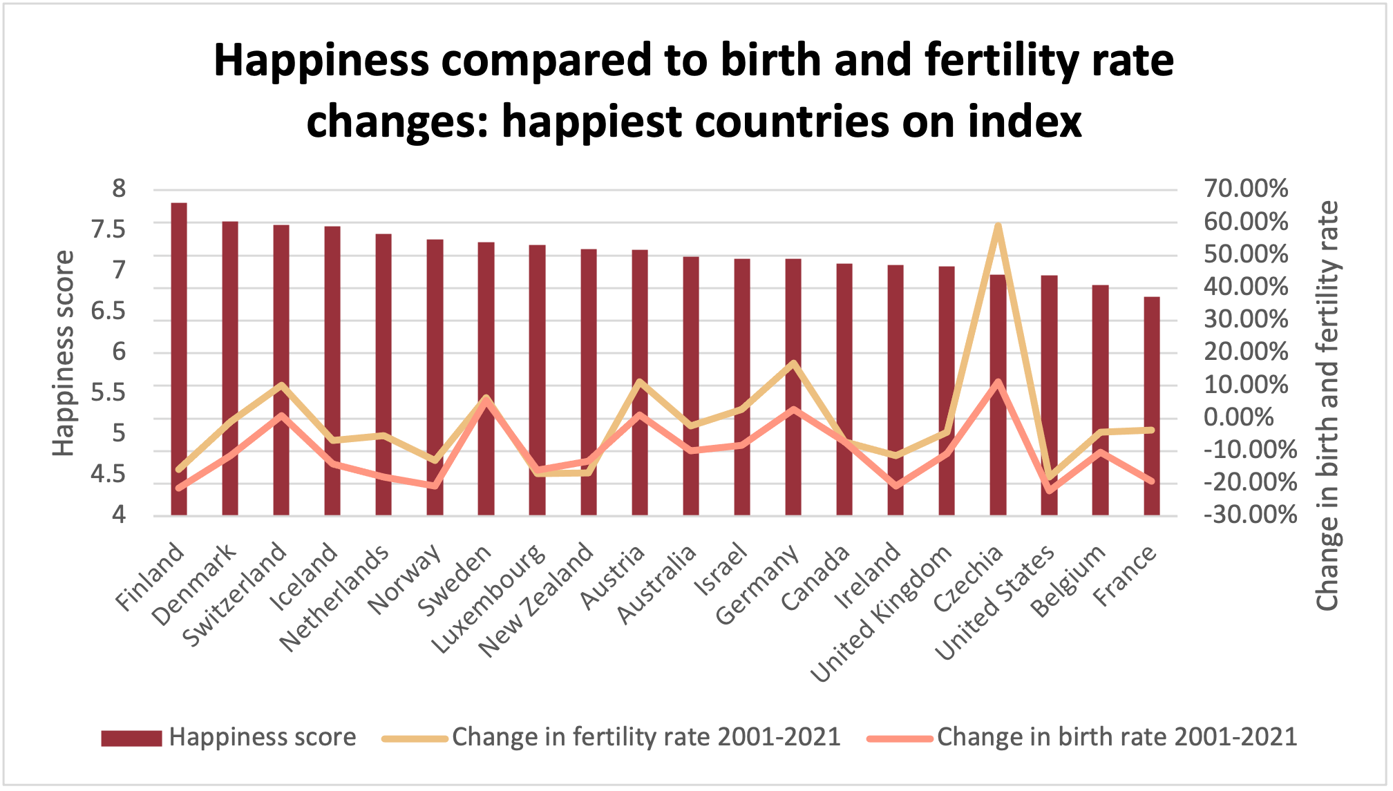 Bar chart showing the happiness score of differnet countries compared to changes in fertility and birth rate
