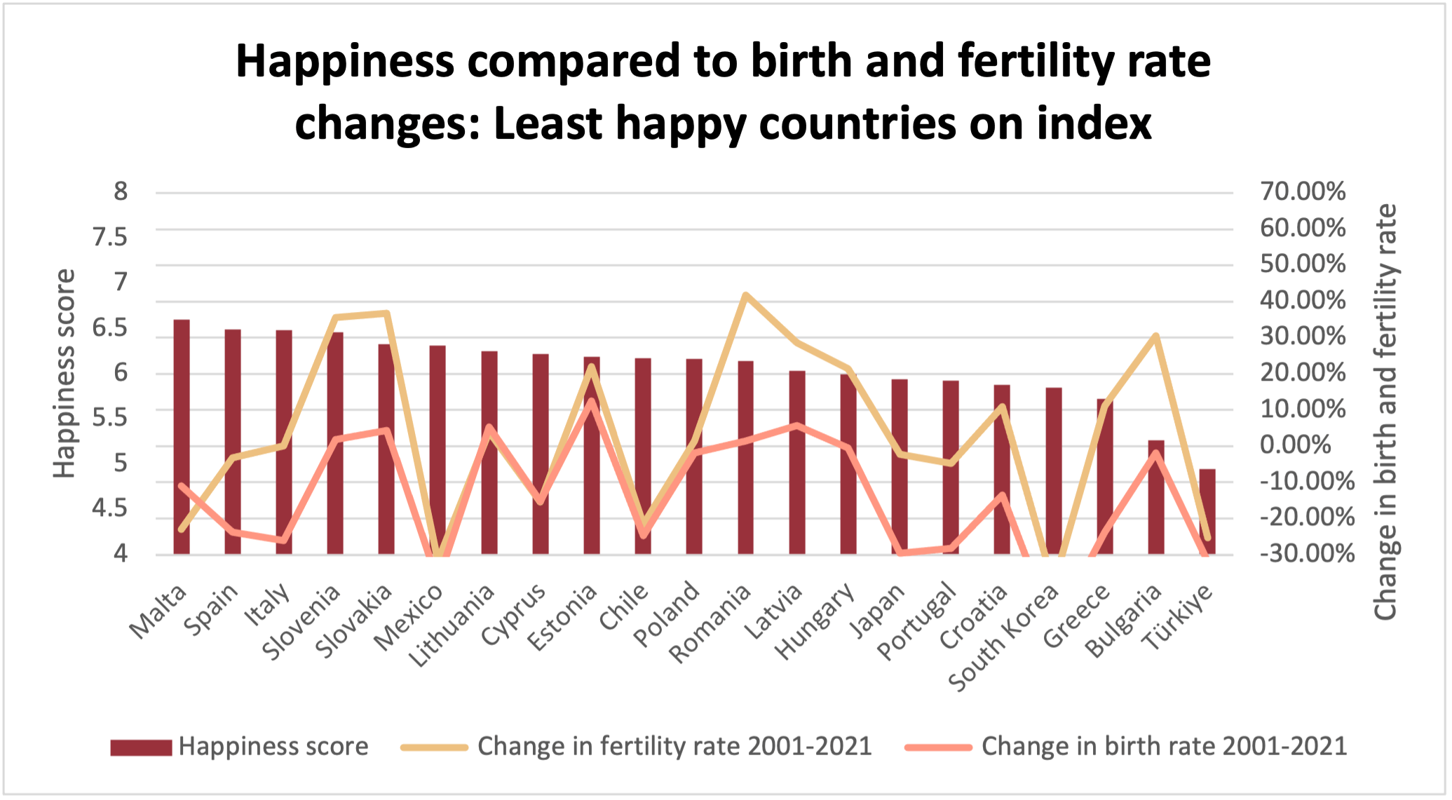 Bar chart showing the happiness score of differnet countries compared to changes in fertility and birth rate