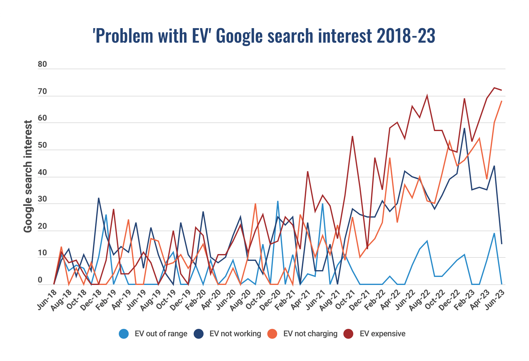 A line chart showcasing Google Trends data for search queries related to problems with EVs