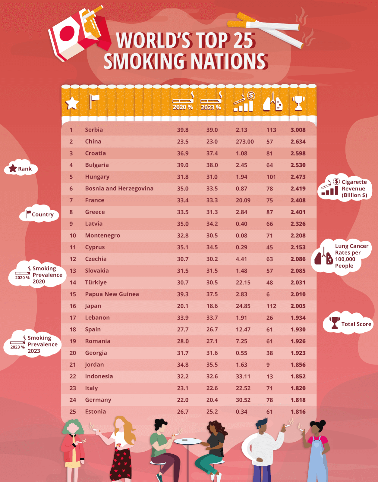 Table showing the countries around the world with the highest smoking rates.