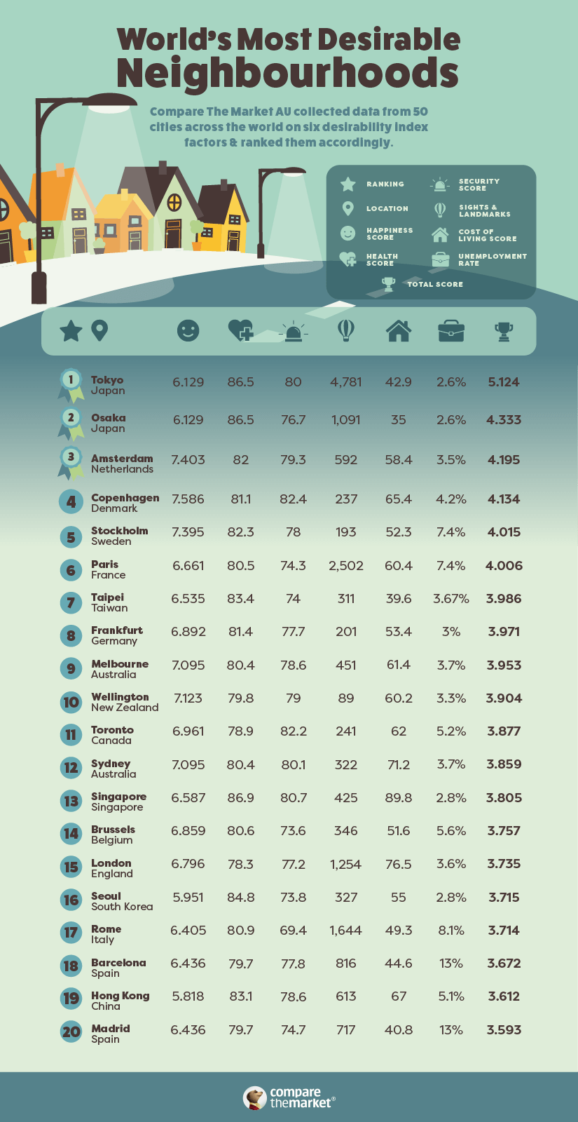 Image showing the most desirable neighbourhoods around the world.