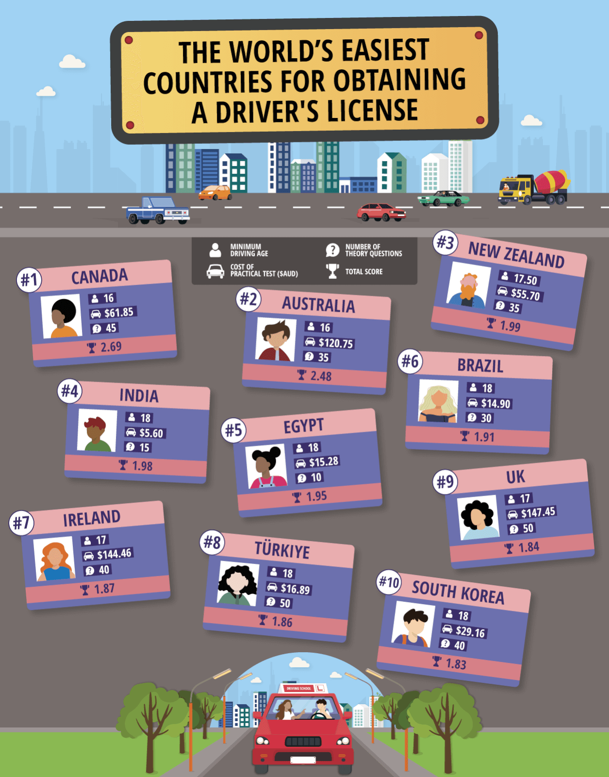 Image showing the ten easiest countries for obtaining a driver's license.