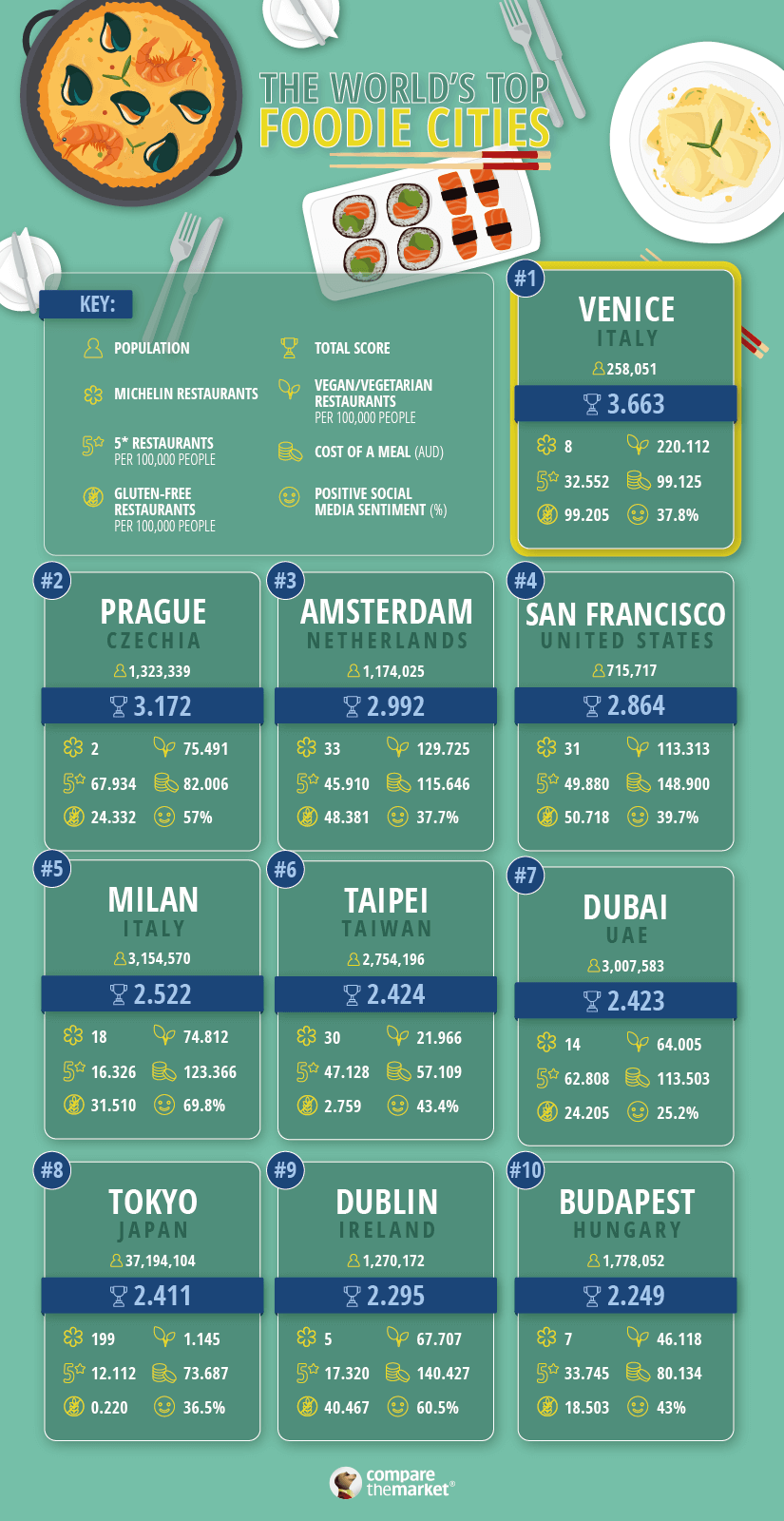 Image showing the top 10 cities around the world that are considered foodie hotspots.