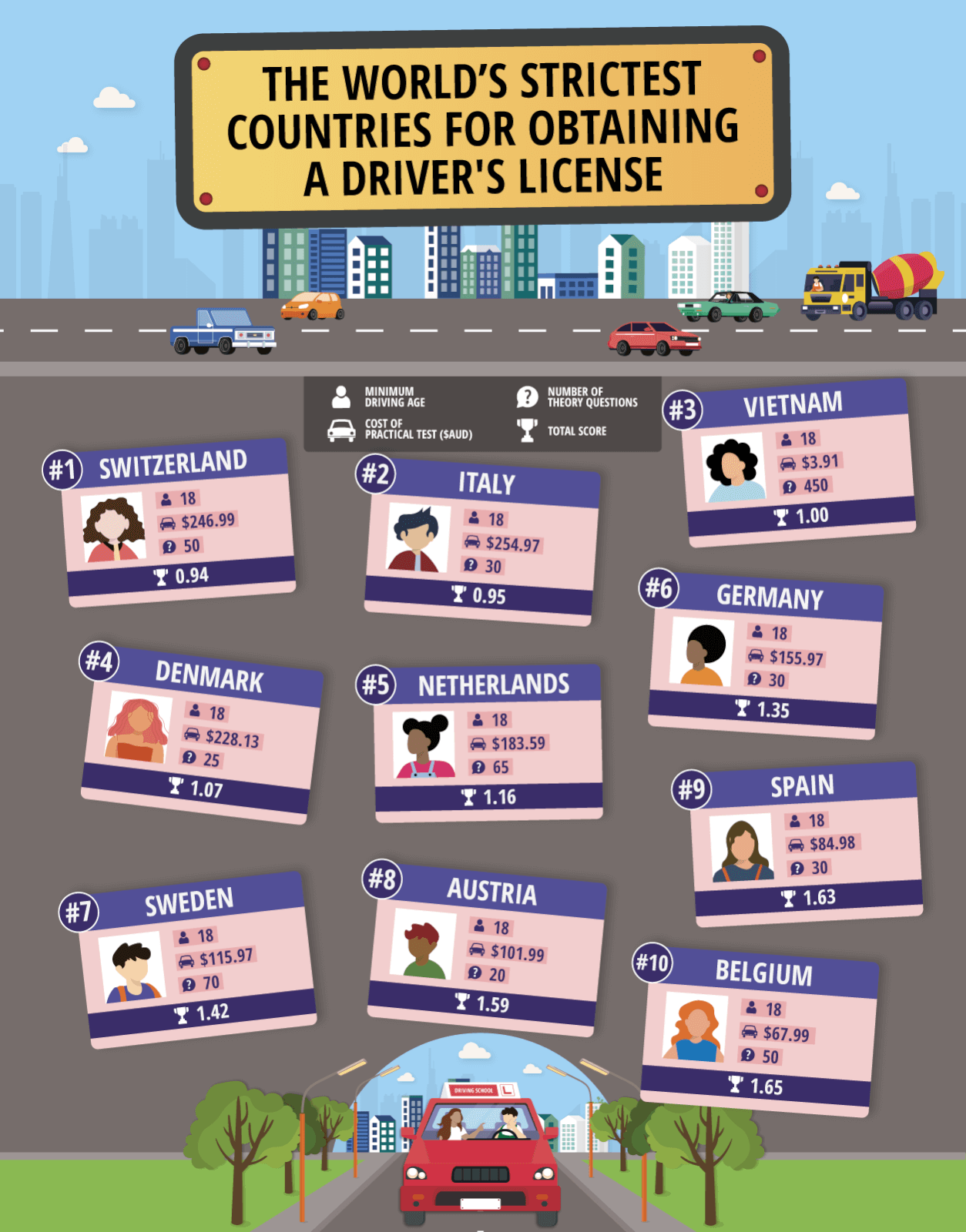 Image showing the ten strictest countries for obtaining a driver's license.