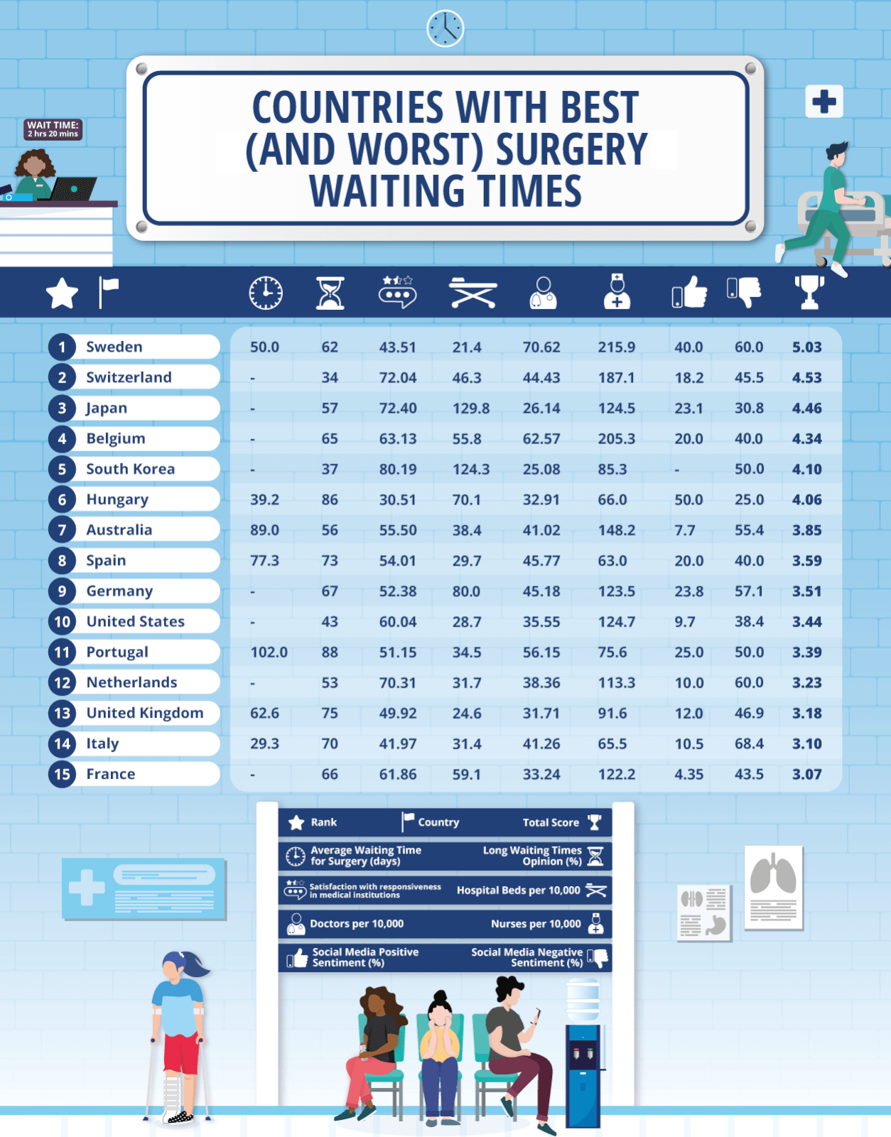 Table showing the countries with the best and worst surgery waiting times.