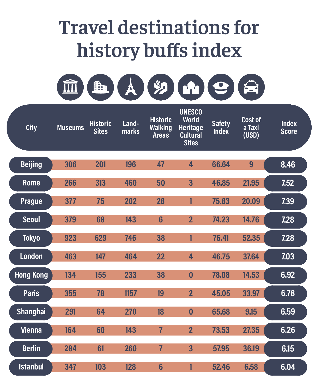 Table showing the best destinations for history buffs.