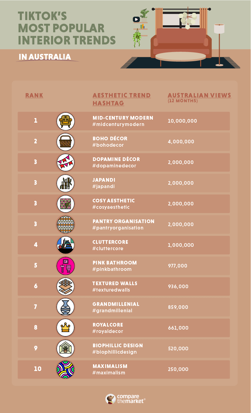 Image showing the most popular interior trends in Australia based on TikTok hashtags.