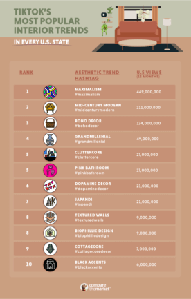 Top TikTok Interior Design Trends | Compare the Market AUS