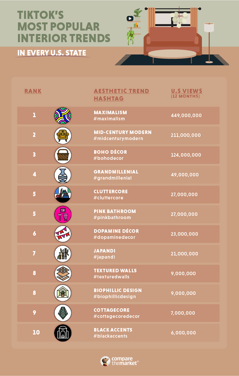 Image showing the most popular interior trends in America based on TikTok hashtags.