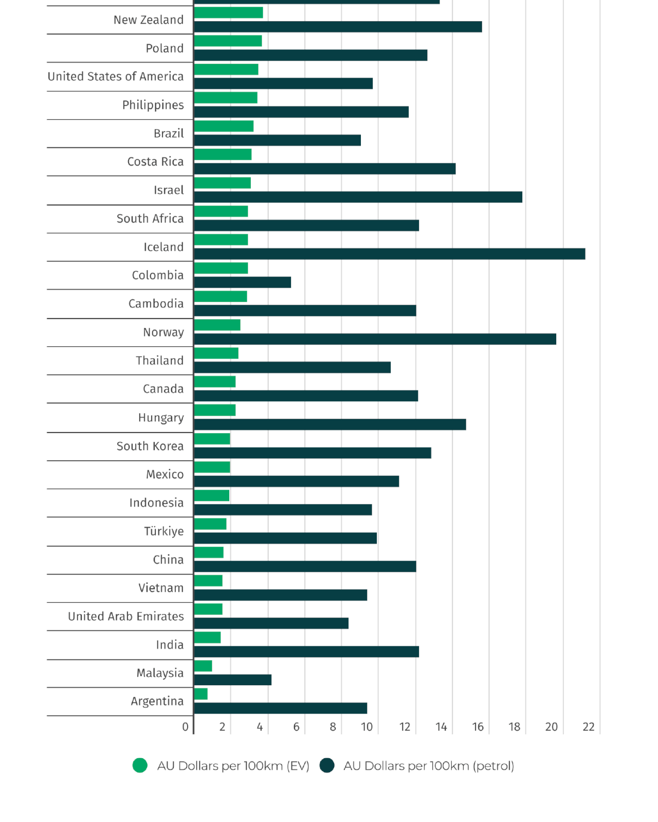 Table showing the price per 100km to drive an electric vs petrol powered vehicle, in Australian Dollars.