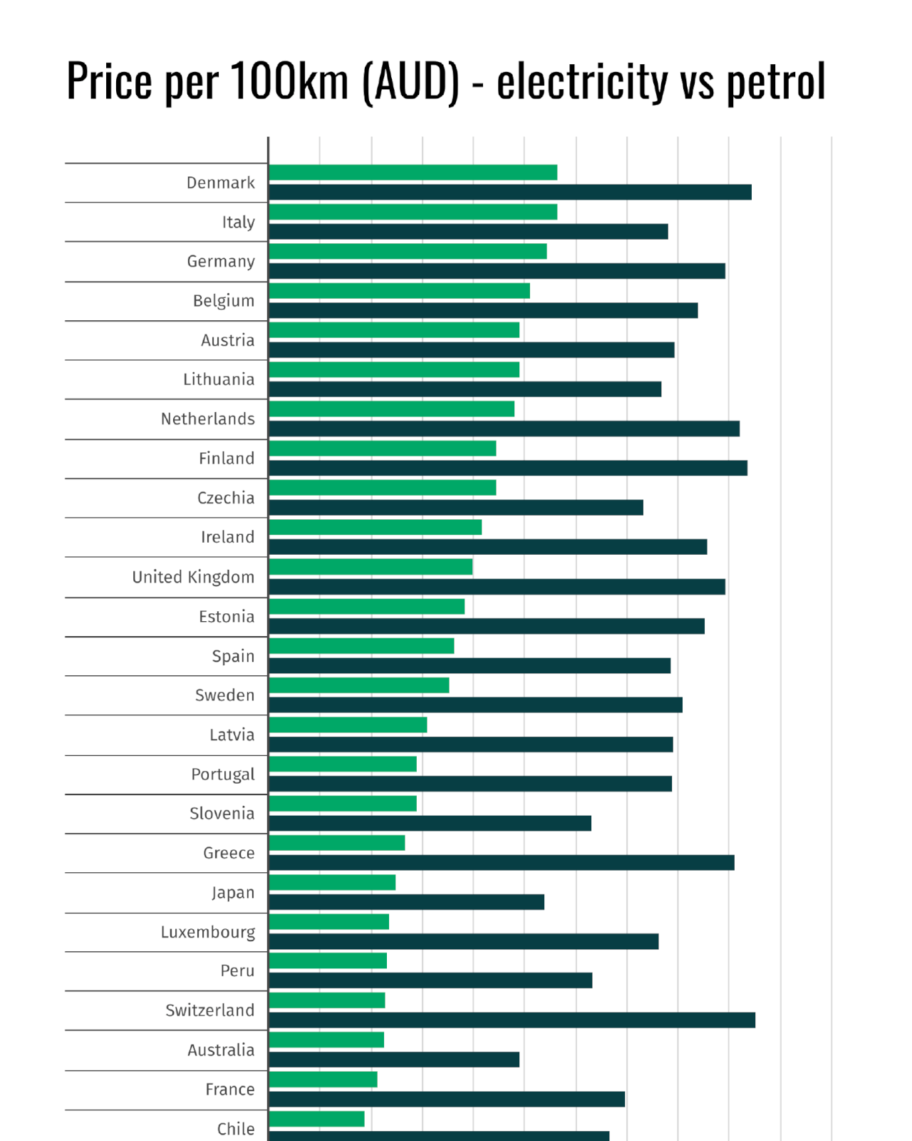 Table showing the price per 100km to drive an electric vs petrol powered vehicle, in Australian Dollars.