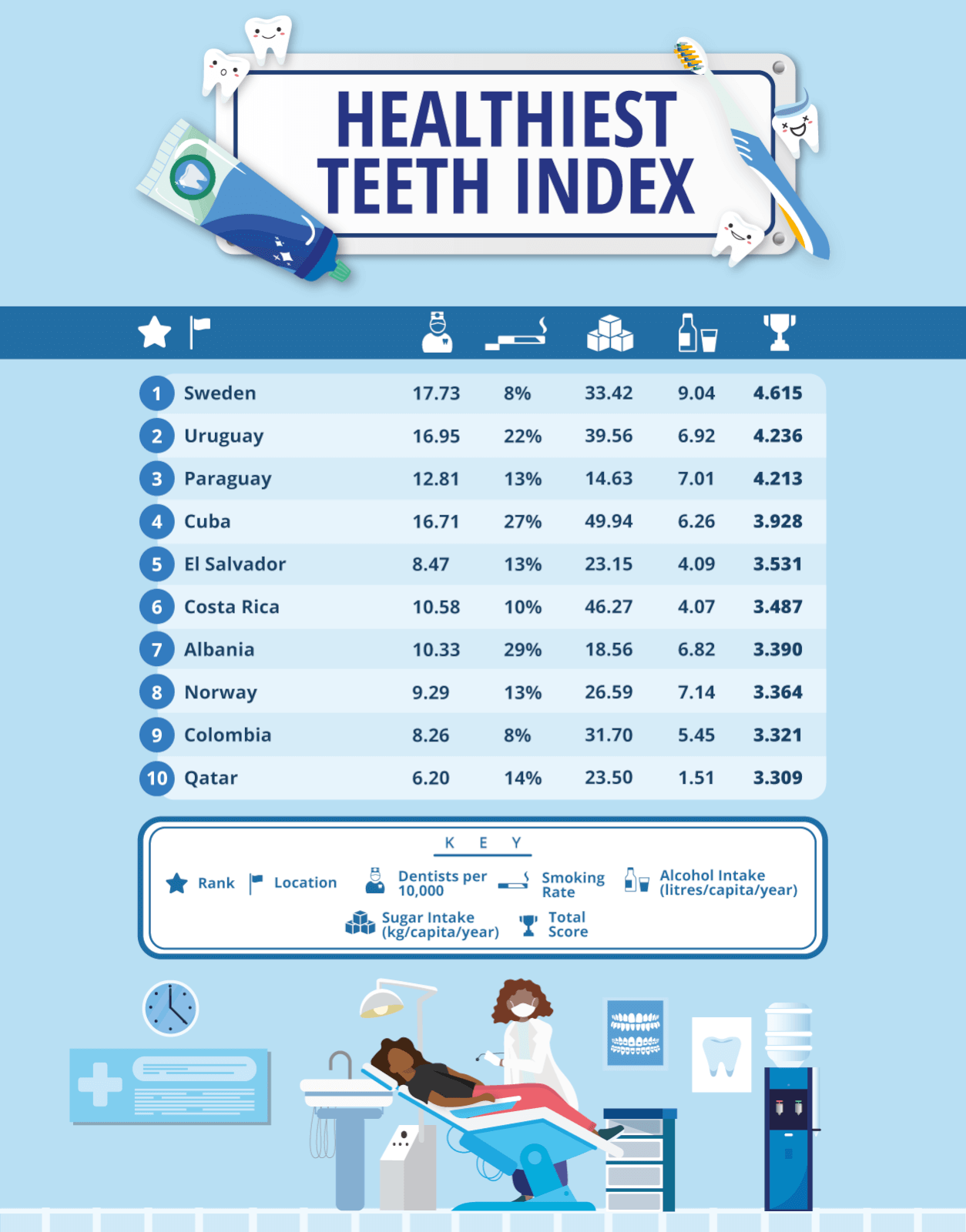 Image showing the top 10 countries with the healthiest teeth.