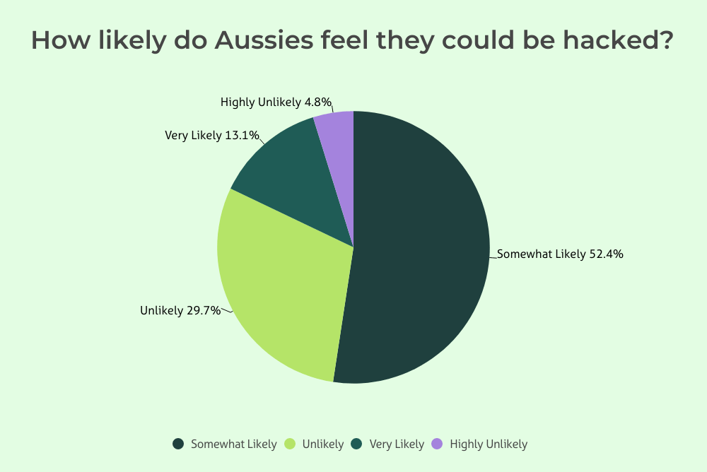 Graph showing survey results on how likely Australians feel they are to be cyberhacked.