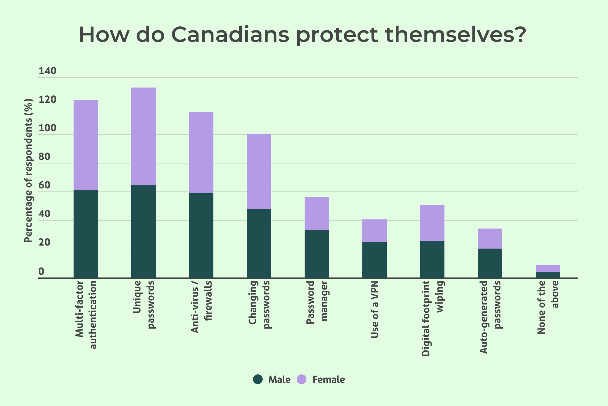 Graph showing how Canadians typically protect themselves and their information online.