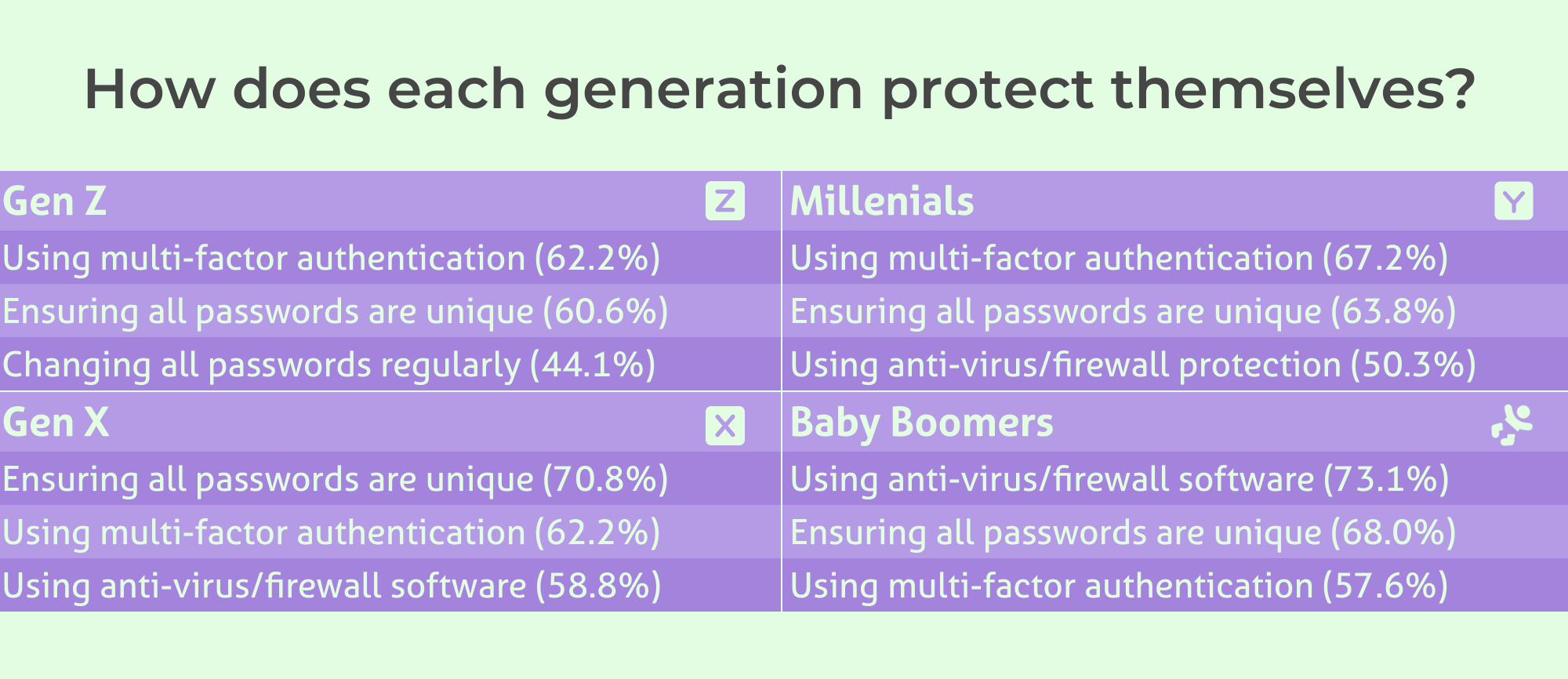 Image showing how different generations in Australia protect themselves when it comes to online security.