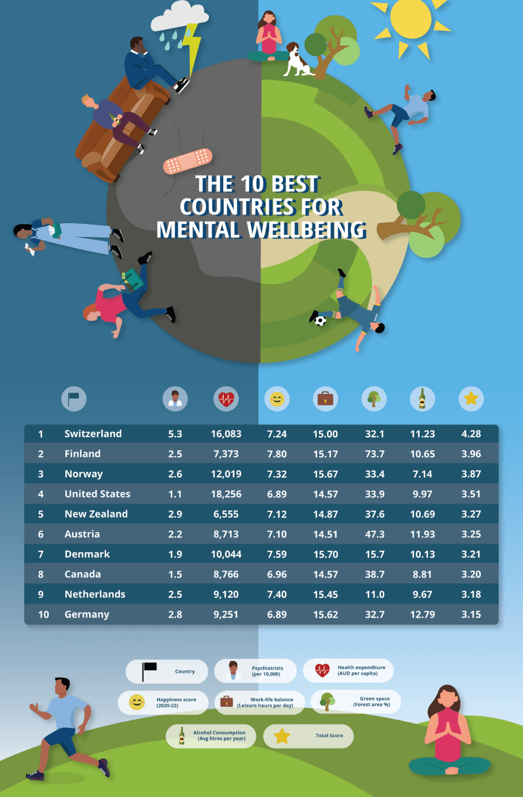 Table showing the ten best countries for mental wellbeing.