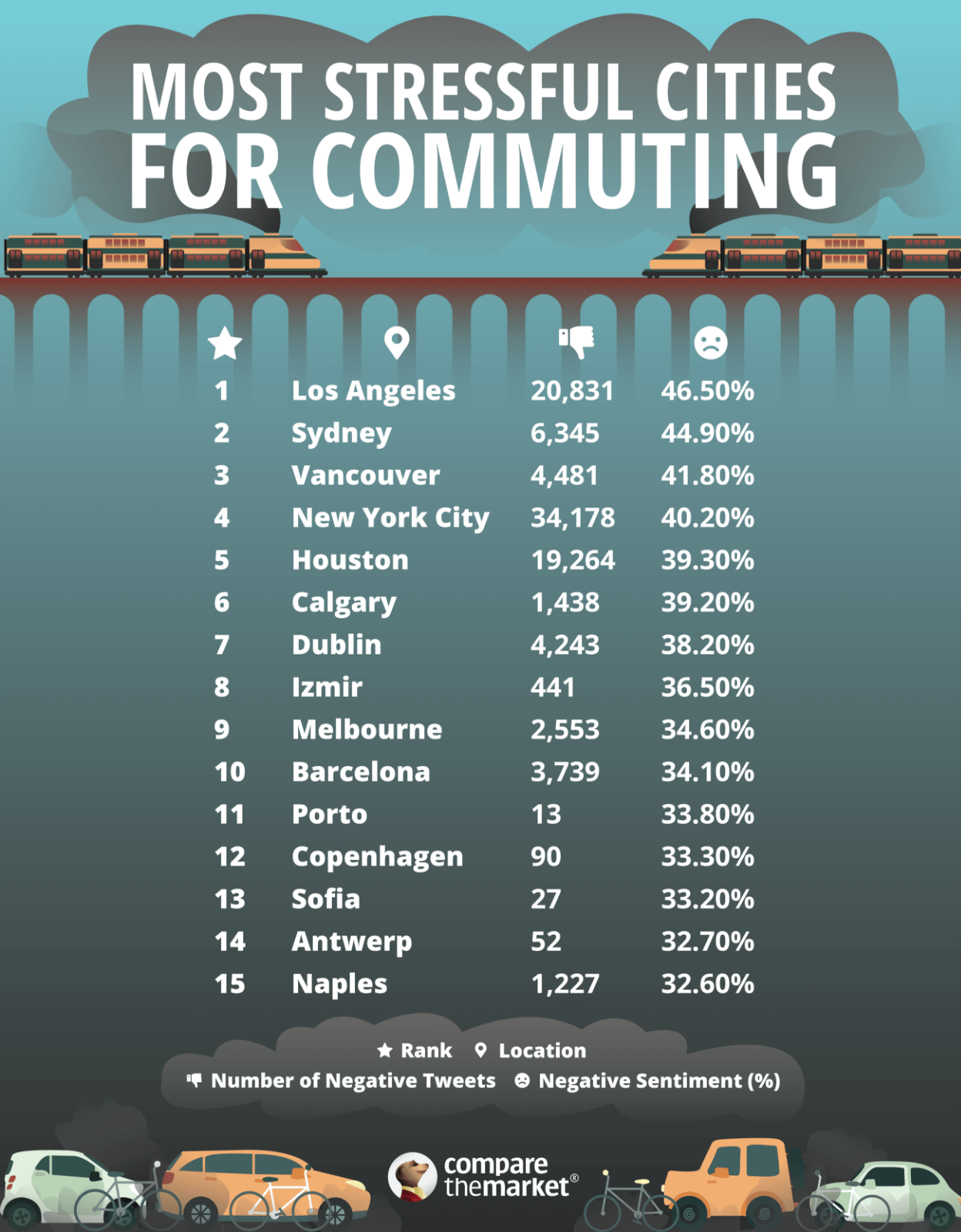 Image showing the most stressful cities around the world for commuting.