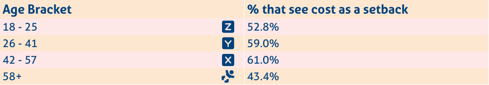 Table showing the percentage of Australians that see cost as a setback to achieving more items on their bucket list.