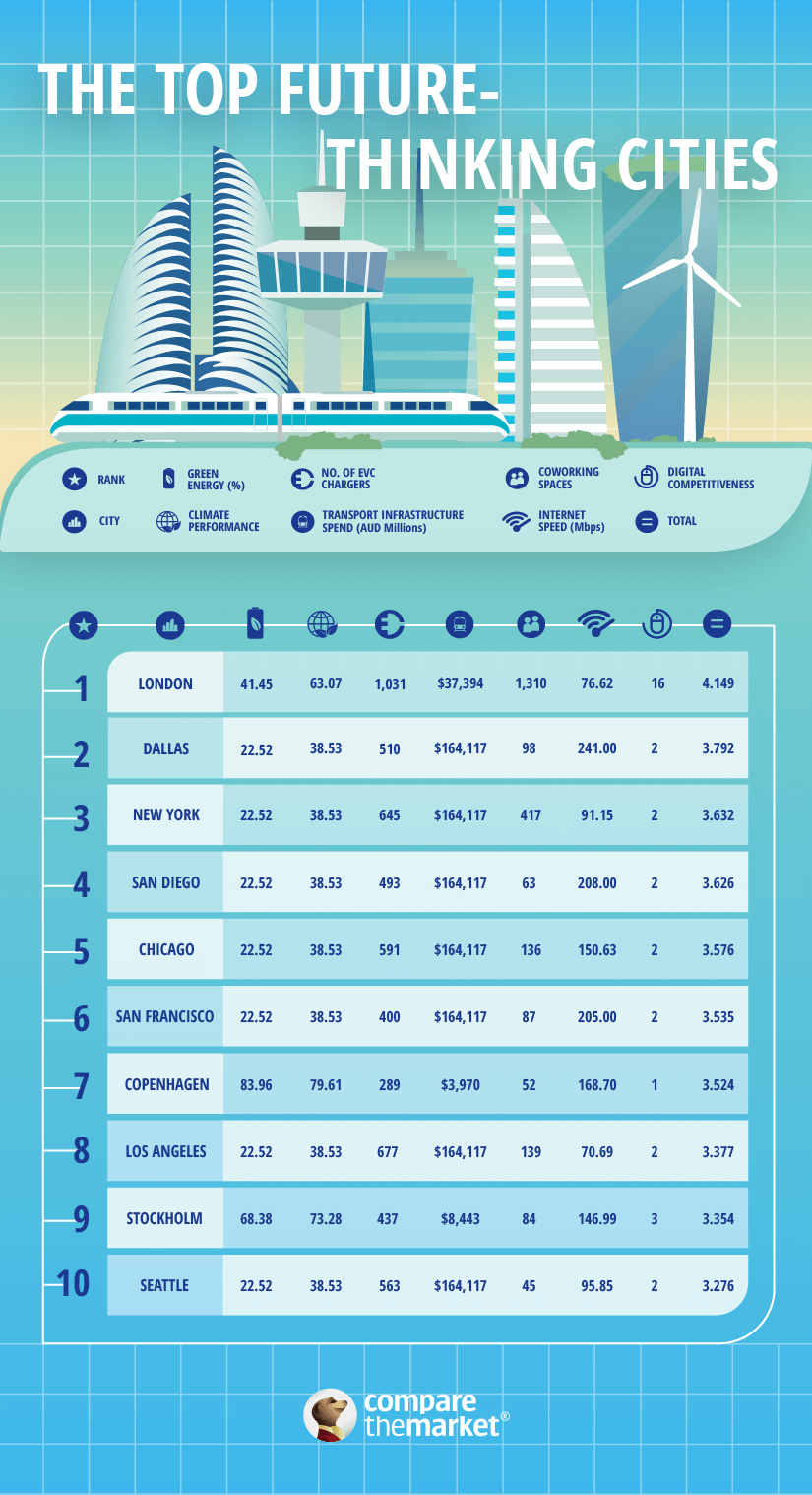 Image showing the top future-thinking cities around the world.