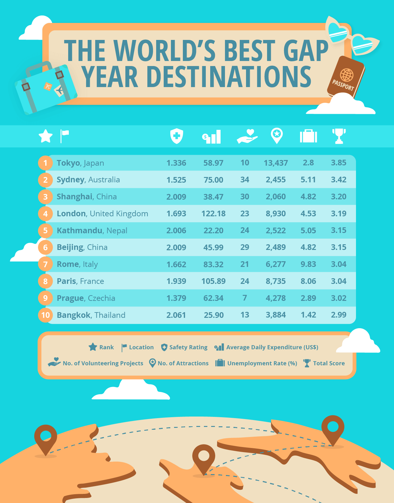 Table showing the best cities around the world to travel to for a gap year.