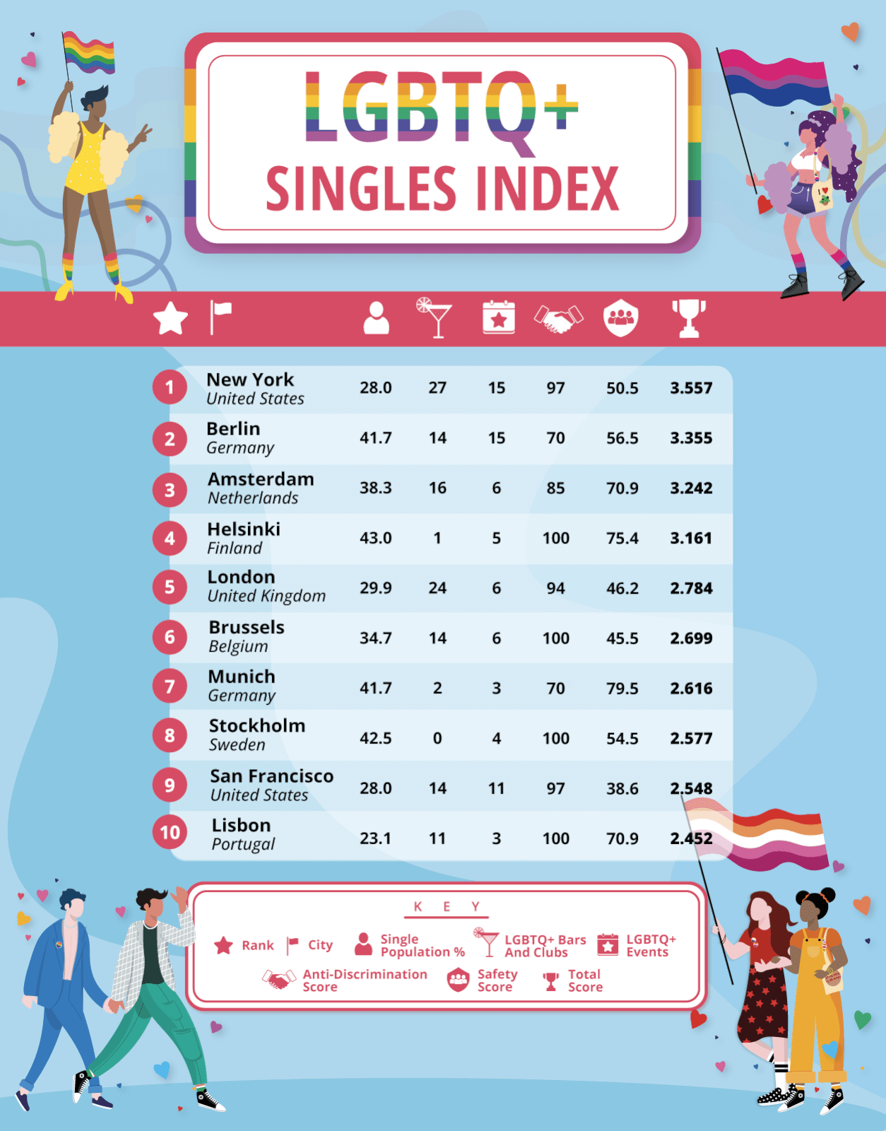 Image showing the best places to live for LGBTQ+ singles.