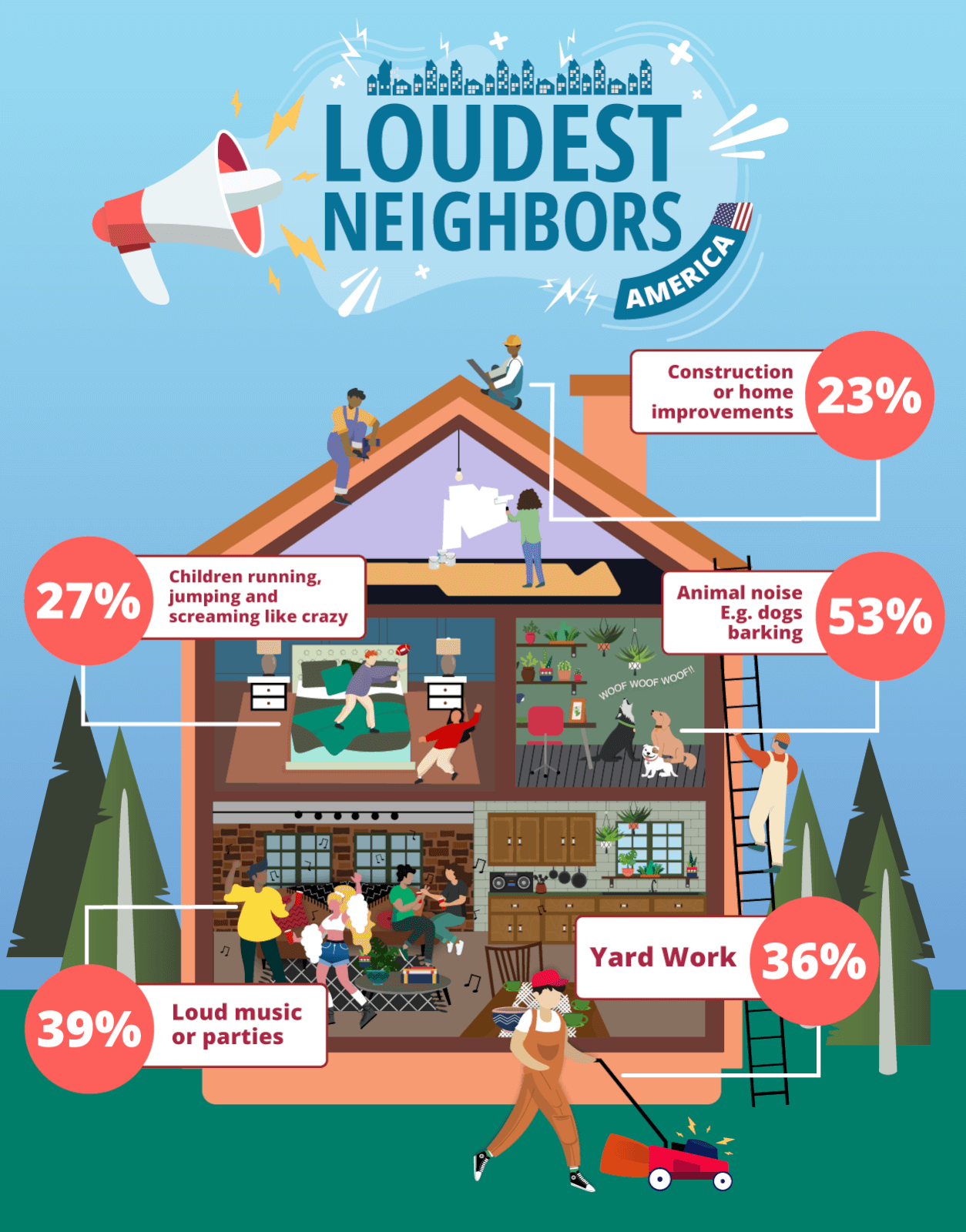 Image showing the most common noise complaints that people experience in America.