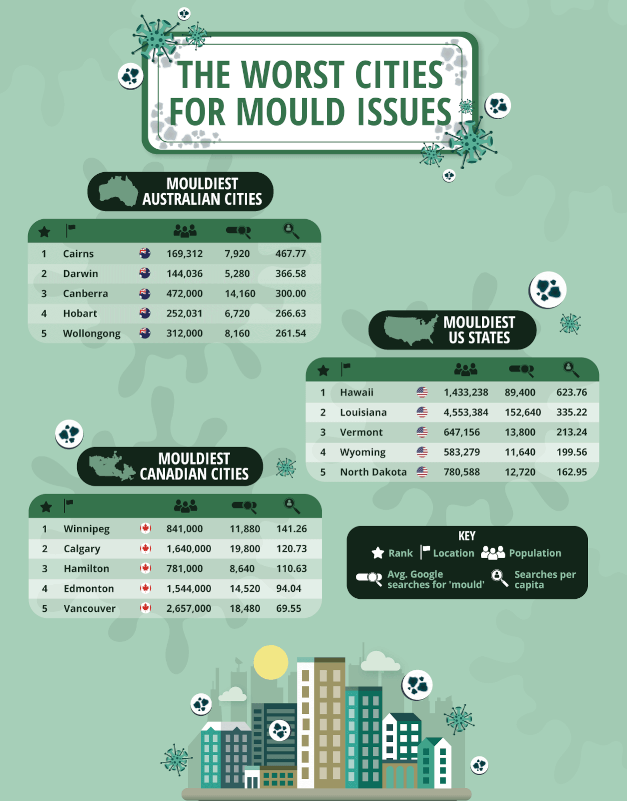 Image showing the cities that are worst for mould issues in Australia, America and Canada.